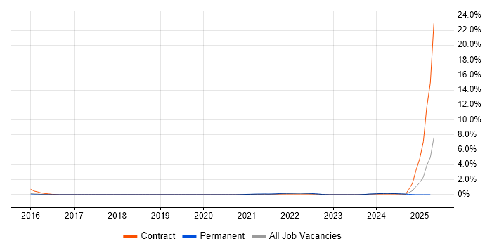 Job vacancy trend for Apex Code in Staffordshire Job vacancy trend for Apex Code in Staffordshire