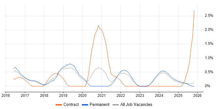 API Design job vacancy trend in Staffordshire