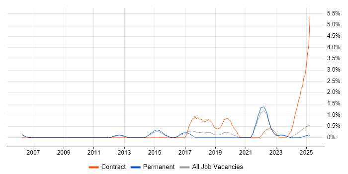 Job vacancy trend for API Development in Staffordshire Job vacancy trend for API Development in Staffordshire