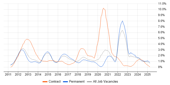 Job vacancy trend for Apple iOS in Staffordshire Job vacancy trend for Apple iOS in Staffordshire