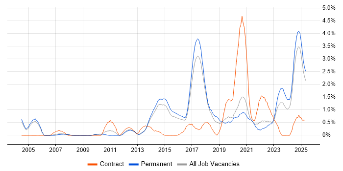 Job vacancy trend for Apple in Staffordshire Job vacancy trend for Apple in Staffordshire