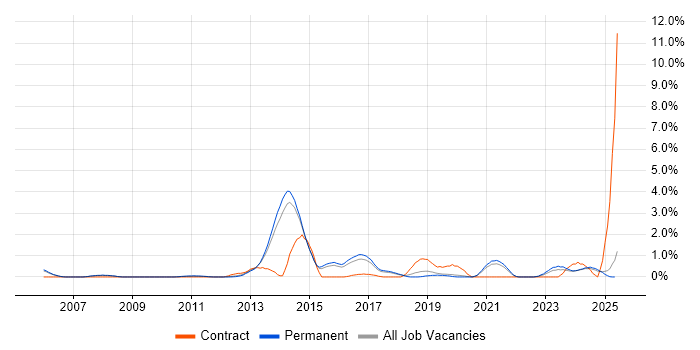 Job vacancy trend for Application Security in Staffordshire Job vacancy trend for Application Security in Staffordshire