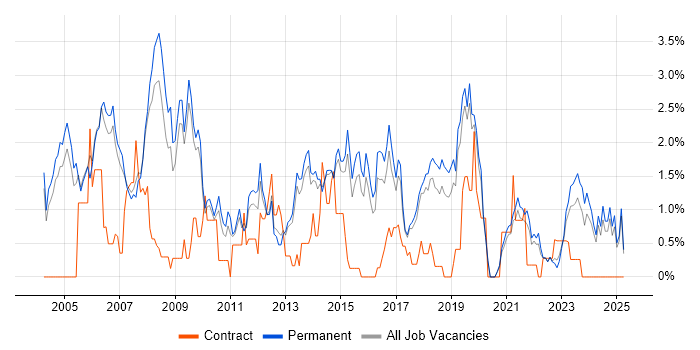 Job vacancy trend for Applications Support in Staffordshire Job vacancy trend for Applications Support in Staffordshire