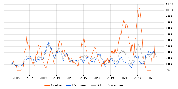 Architect job vacancy trend in Staffordshire
