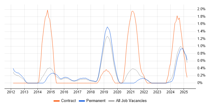Job vacancy trend for Architectural Patterns in Staffordshire Job vacancy trend for Architectural Patterns in Staffordshire