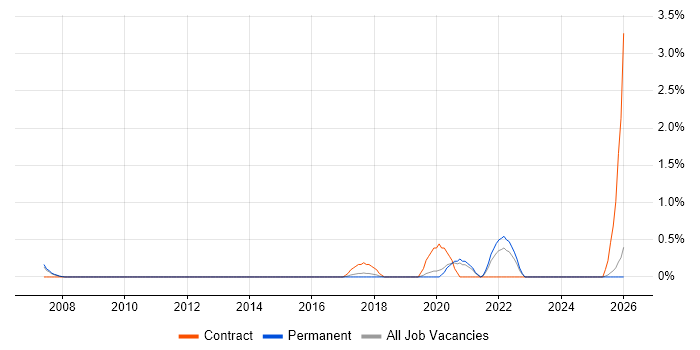Ariba job vacancy trend in Staffordshire