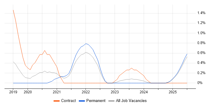 Job vacancy trend for ARM Templates in Staffordshire