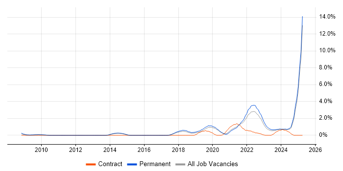 Job vacancy trend for Artificial Intelligence in Staffordshire Job vacancy trend for Artificial Intelligence in Staffordshire