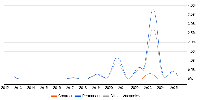Job vacancy trend for Aruba in Staffordshire