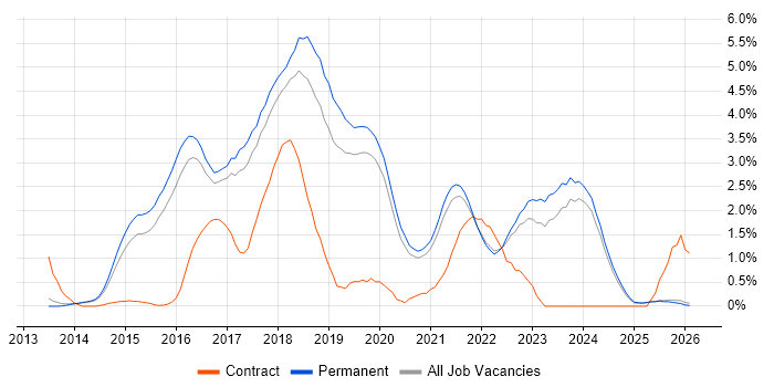 ASP.NET Web API job vacancy trend in Staffordshire