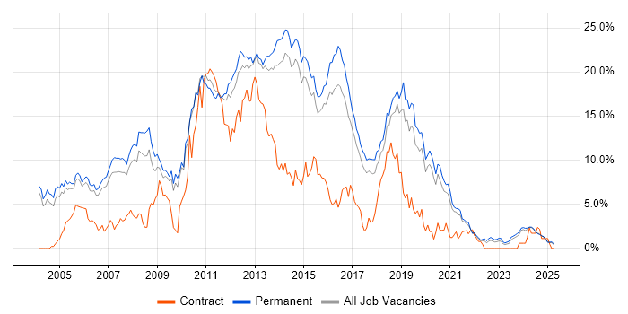 Job vacancy trend for ASP.NET in Staffordshire Job vacancy trend for ASP.NET in Staffordshire