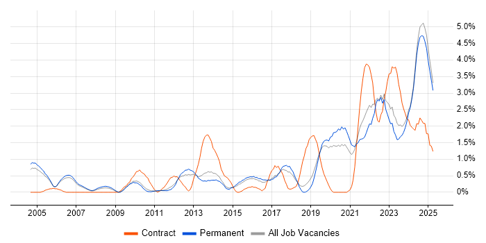 Job vacancy trend for Asset Management in Staffordshire Job vacancy trend for Asset Management in Staffordshire