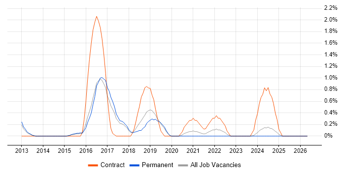 Atlassian Bamboo job vacancy trend in Staffordshire