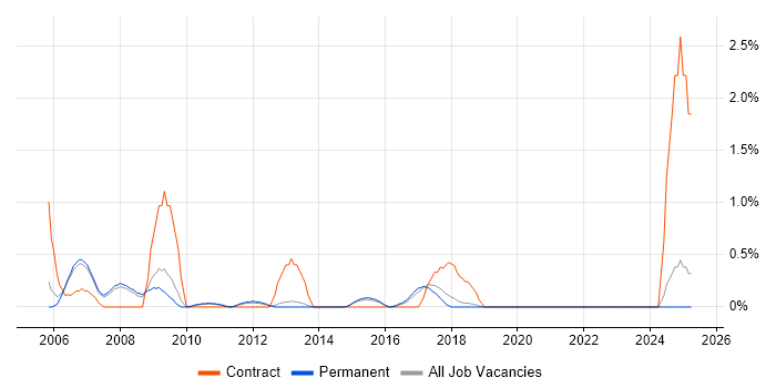 Job vacancy trend for ATM in Staffordshire Job vacancy trend for ATM in Staffordshire