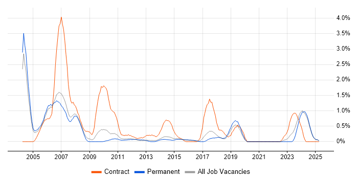 Job vacancy trend for AutoCAD in Staffordshire Job vacancy trend for AutoCAD in Staffordshire
