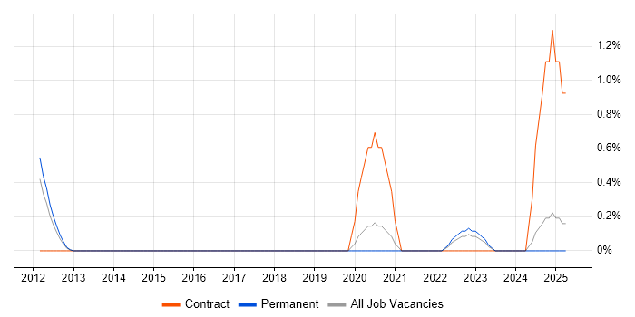 Job vacancy trend for Automation Analyst in Staffordshire