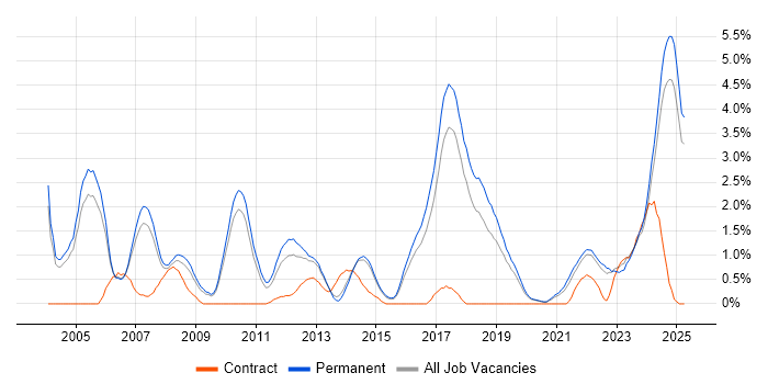 Job vacancy trend for Automotive in Staffordshire Job vacancy trend for Automotive in Staffordshire