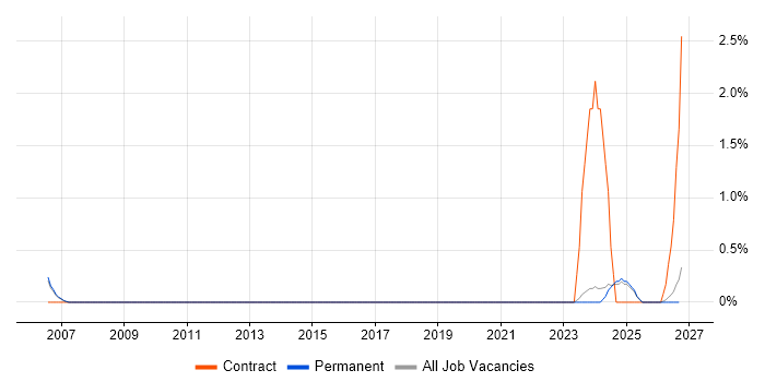 Avionics job vacancy trend in Staffordshire
