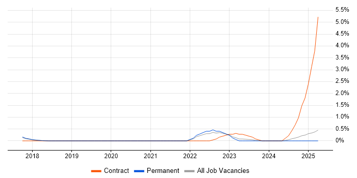 Job vacancy trend for AWS CloudFormation in Staffordshire