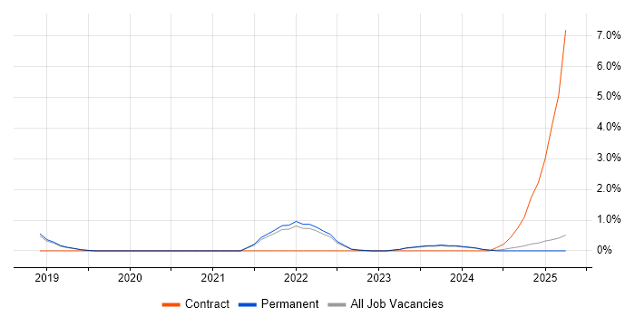 Job vacancy trend for AWS CodeDeploy in Staffordshire