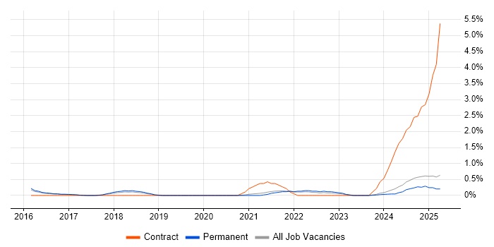 Job vacancy trend for AWS Developer in Staffordshire