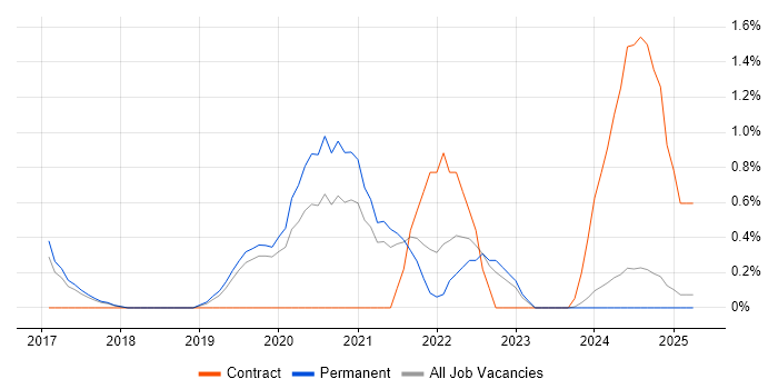 Job vacancy trend for AWS Engineer in Staffordshire Job vacancy trend for AWS Engineer in Staffordshire