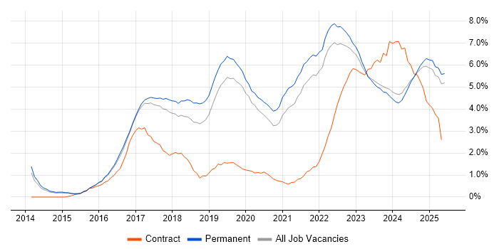 Job vacancy trend for AWS in Staffordshire Job vacancy trend for AWS in Staffordshire