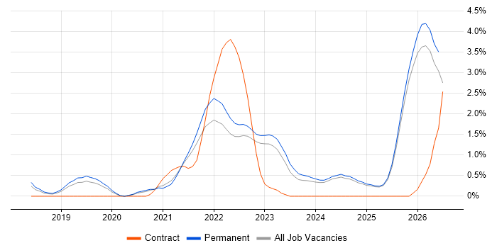 Azure Certification job vacancy trend in Staffordshire