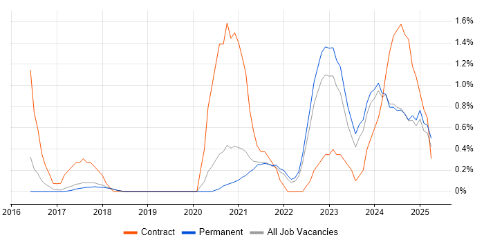 Job vacancy trend for Azure Data Factory in Staffordshire Job vacancy trend for Azure Data Factory in Staffordshire