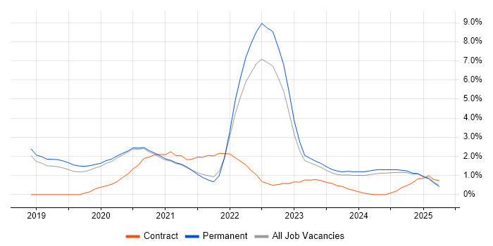 Job vacancy trend for Azure DevOps in Staffordshire