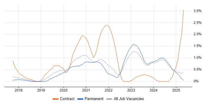 Job vacancy trend for Azure Engineer in Staffordshire