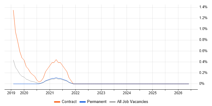 Azure Infrastructure Engineer job vacancy trend in Staffordshire