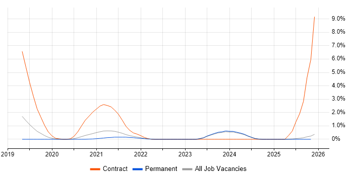 Azure Logic Apps job vacancy trend in Staffordshire
