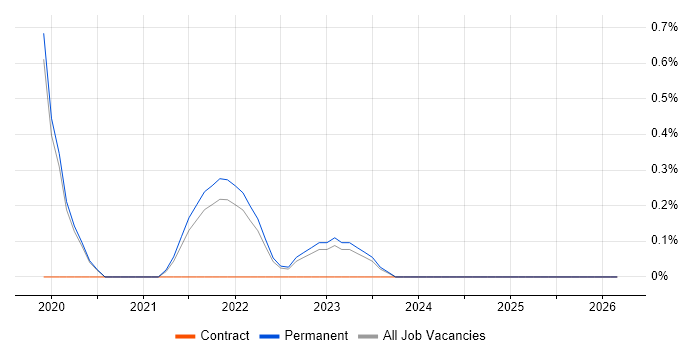 Azure Storage job vacancy trend in Staffordshire