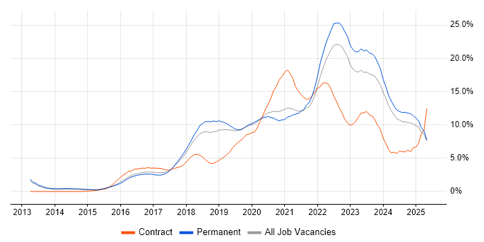 Job vacancy trend for Azure in Staffordshire