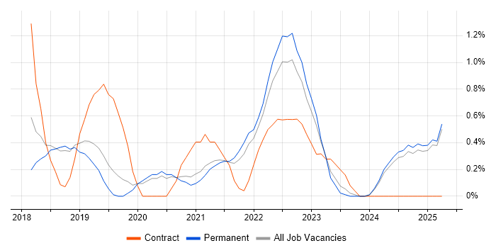 Job vacancy trend for Backlog Prioritisation in Staffordshire Job vacancy trend for Backlog Prioritisation in Staffordshire