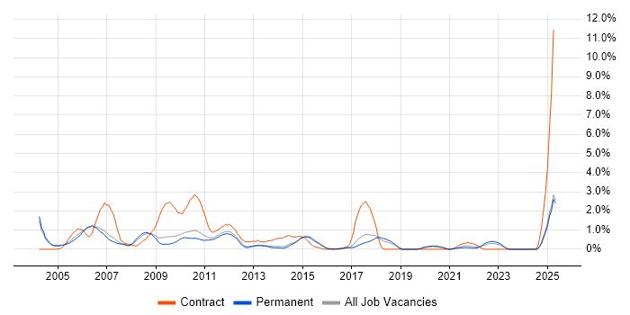 Job vacancy trend for Banking in Staffordshire Job vacancy trend for Banking in Staffordshire
