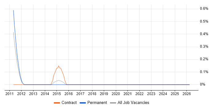 BAPI job vacancy trend in Staffordshire