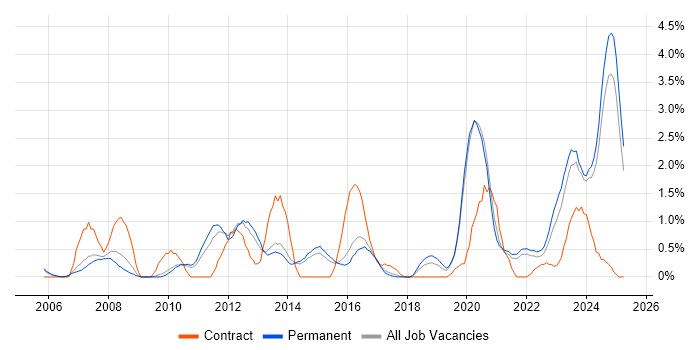 Job vacancy trend for BGP in Staffordshire Job vacancy trend for BGP in Staffordshire