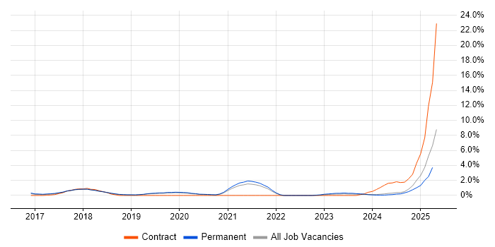 Job vacancy trend for Bitbucket in Staffordshire Job vacancy trend for Bitbucket in Staffordshire