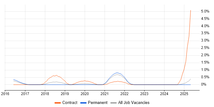 Job vacancy trend for BitLocker in Staffordshire