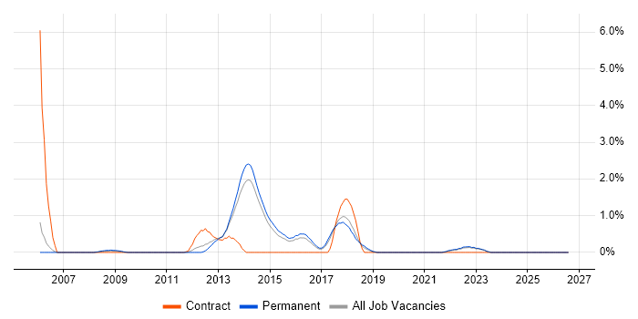 Black-Box Testing job vacancy trend in Staffordshire