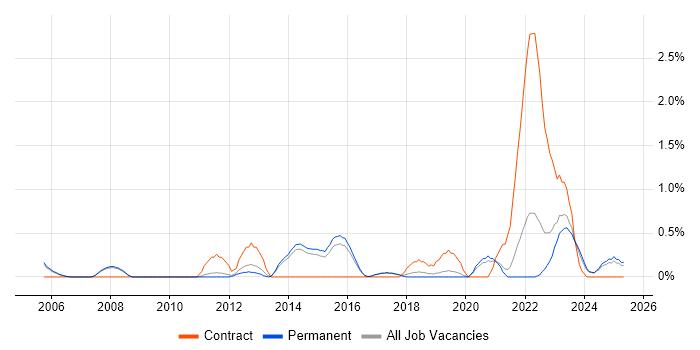 Job vacancy trend for BMC in Staffordshire Job vacancy trend for BMC in Staffordshire