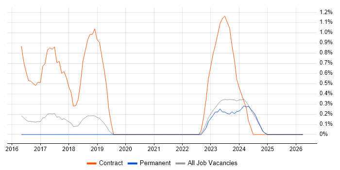 BPSS Clearance job vacancy trend in Staffordshire