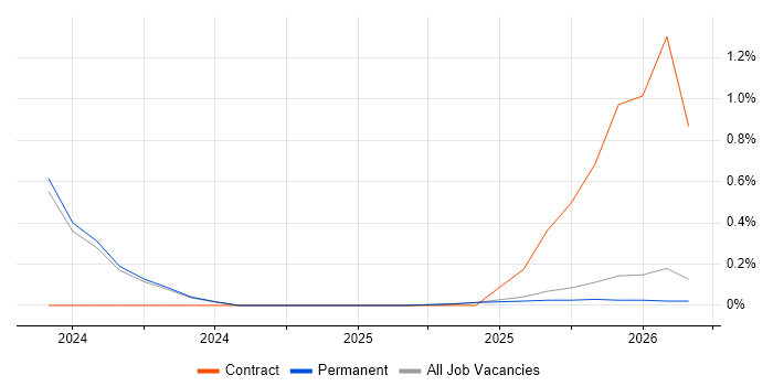 Braze job vacancy trend in Staffordshire