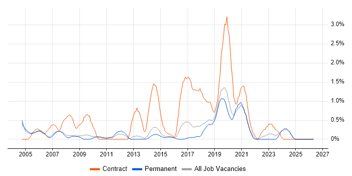 Break/Fix job vacancy trend in Staffordshire
