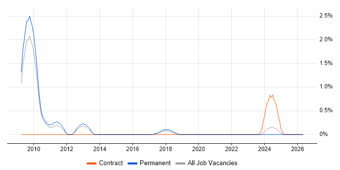 BREW job vacancy trend in Staffordshire