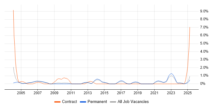 Job vacancy trend for Broadband in Staffordshire Job vacancy trend for Broadband in Staffordshire