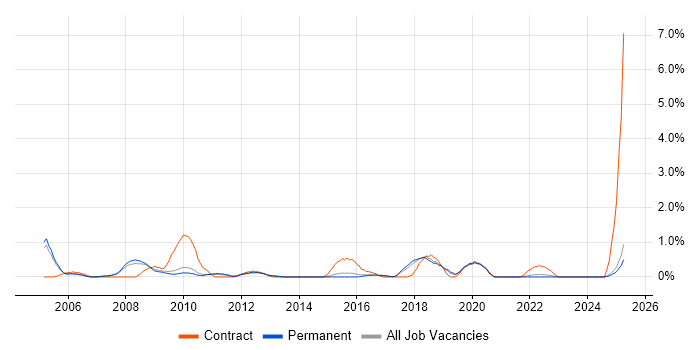 Job vacancy trend for BT in Staffordshire Job vacancy trend for BT in Staffordshire