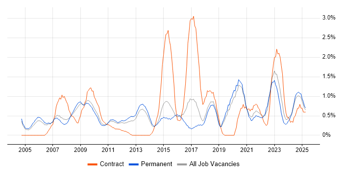 Job vacancy trend for Budget Management in Staffordshire Job vacancy trend for Budget Management in Staffordshire